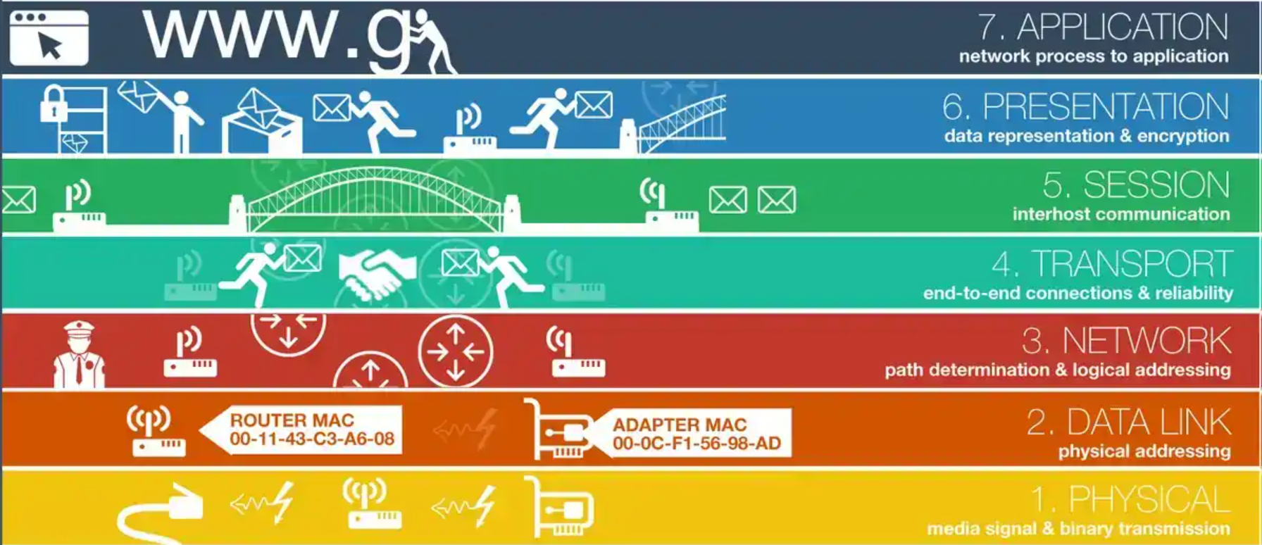 OSI Model - 7 layers - Сетевая модель OSI (памятка)